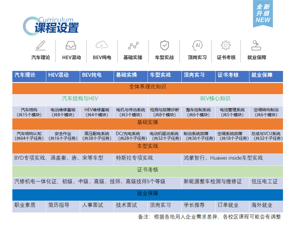 从0经验菜鸟到成为新能源维修工程师，你需要学哪些技能？